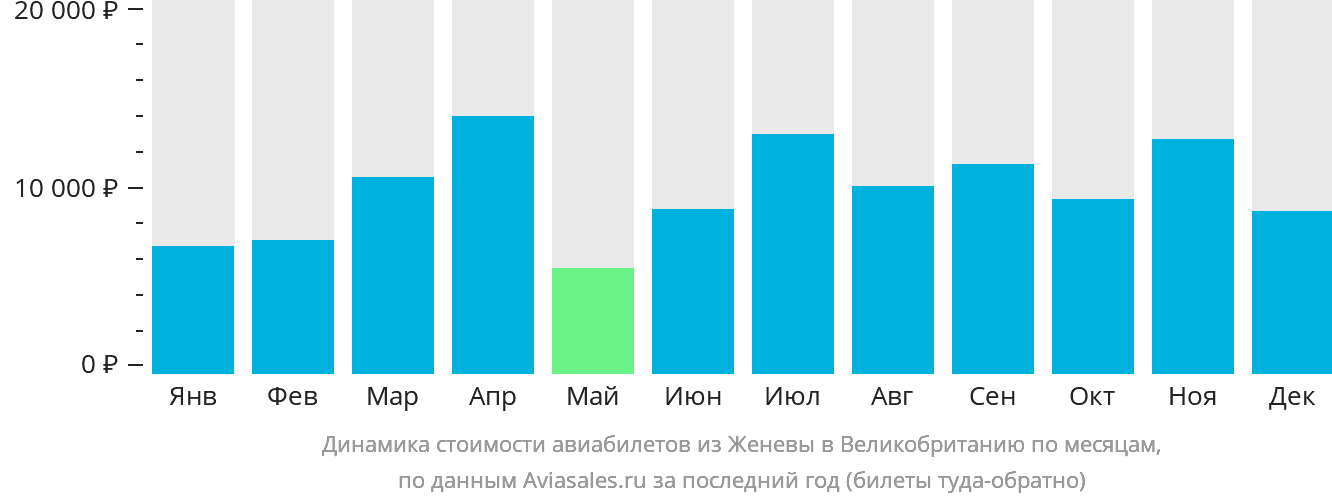 Динамика стоимости авиабилетов из Женевы в Великобританию по месяцам