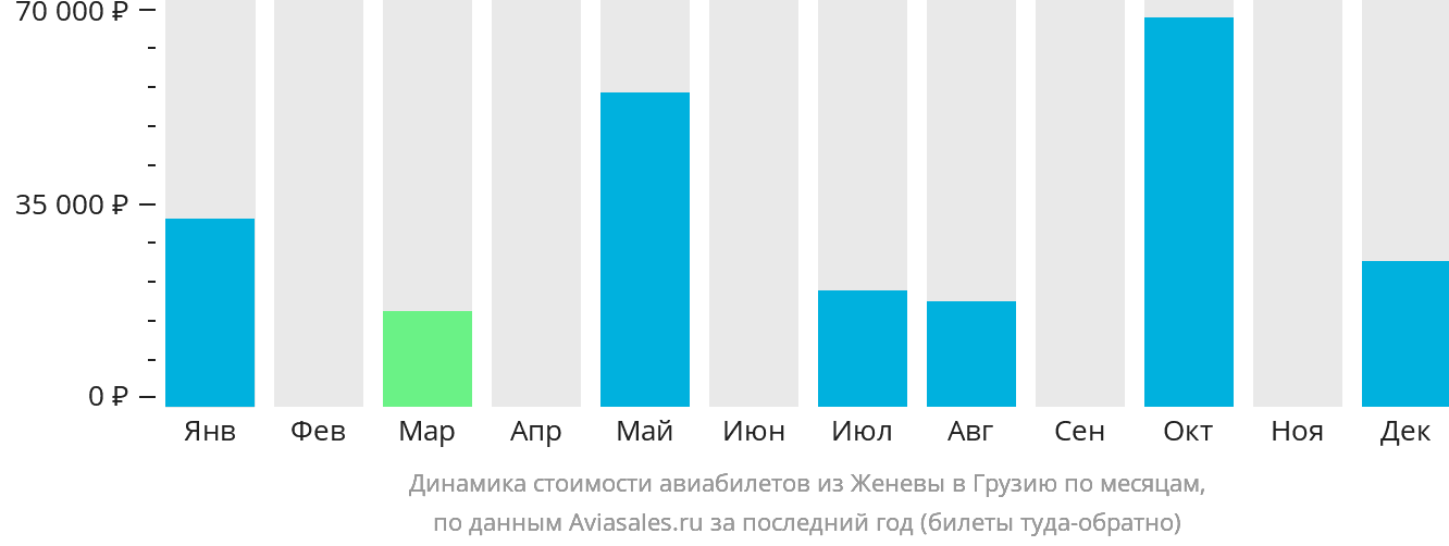 Динамика стоимости авиабилетов из Женевы в Грузию по месяцам