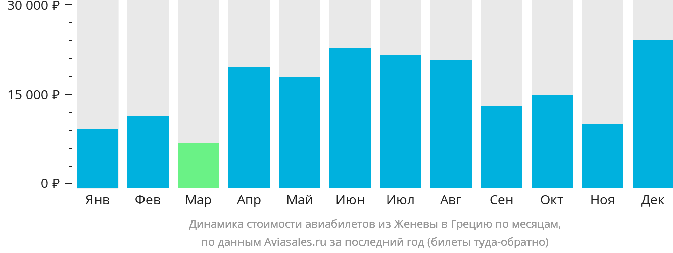 Динамика стоимости авиабилетов из Женевы в Грецию по месяцам