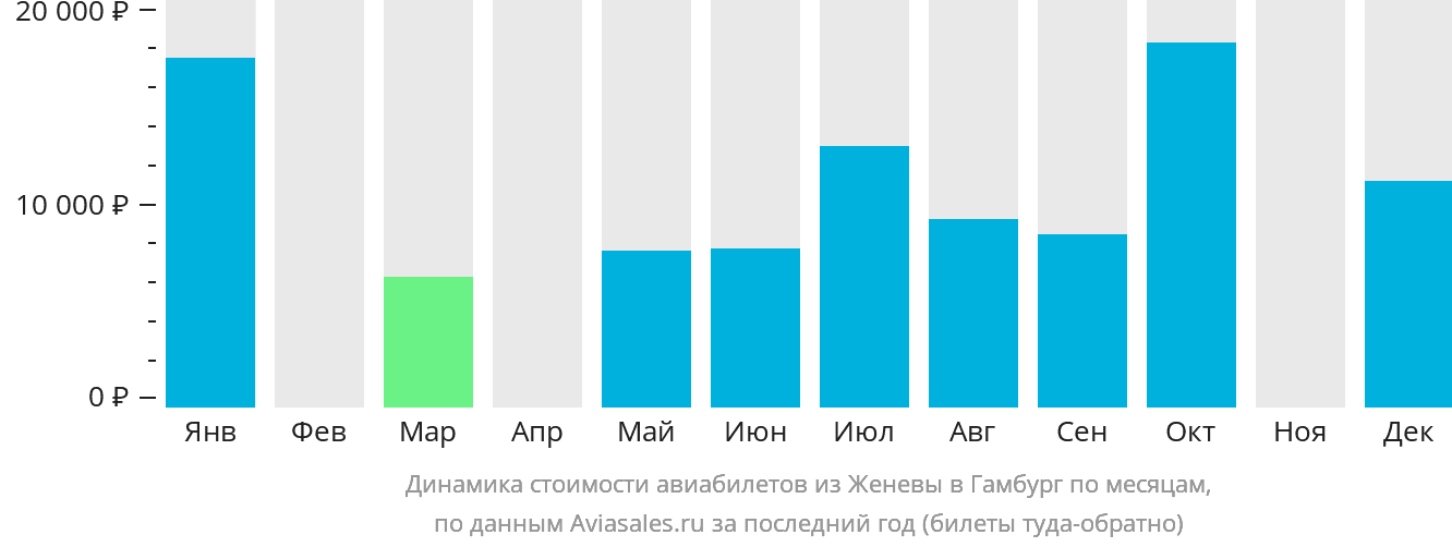 Динамика стоимости авиабилетов из Женевы в Гамбург по месяцам