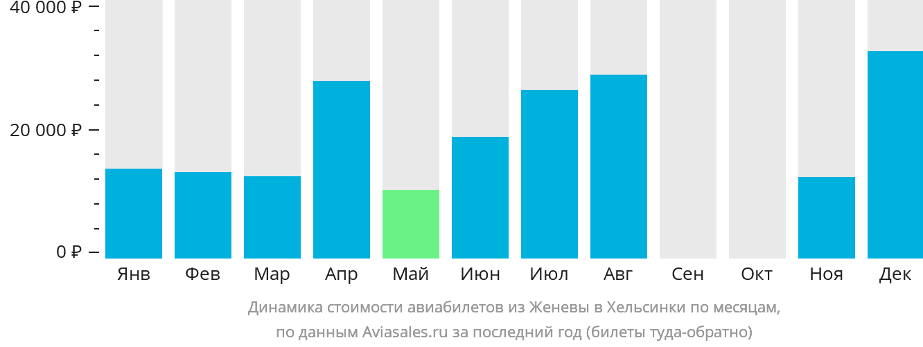 Динамика стоимости авиабилетов из Женевы в Хельсинки по месяцам