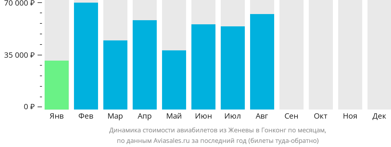 Динамика стоимости авиабилетов из Женевы в Гонконг по месяцам