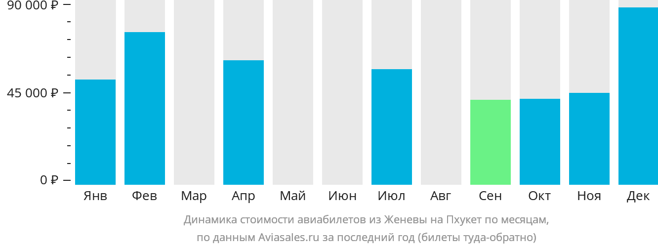 Динамика стоимости авиабилетов из Женевы на Пхукет по месяцам