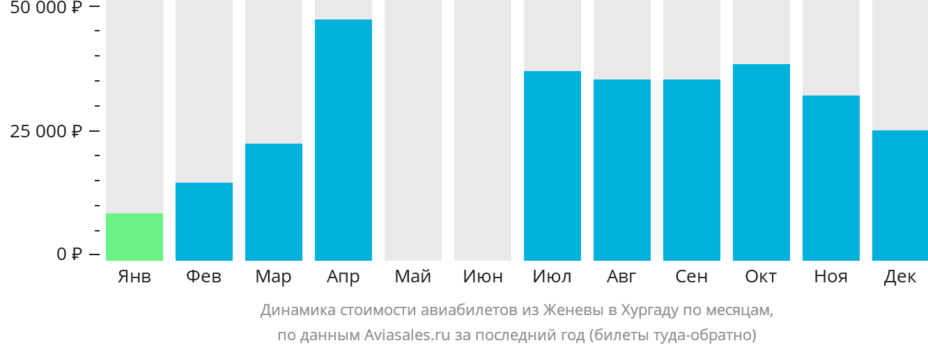 Динамика стоимости авиабилетов из Женевы в Хургаду по месяцам