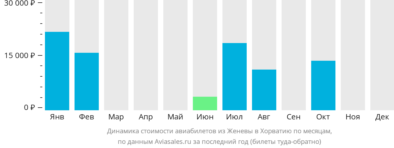 Динамика стоимости авиабилетов из Женевы в Хорватию по месяцам
