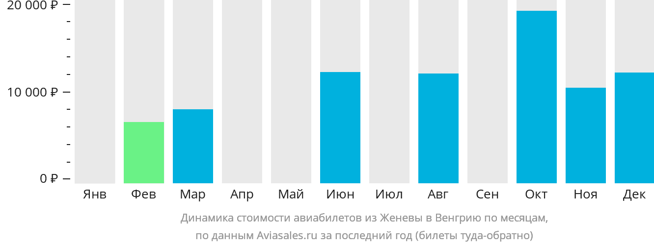 Динамика стоимости авиабилетов из Женевы в Венгрию по месяцам