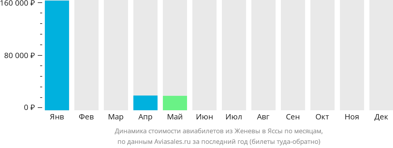 Динамика стоимости авиабилетов из Женевы в Яссы по месяцам