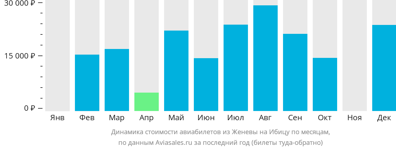 Динамика стоимости авиабилетов из Женевы на Ибицу по месяцам