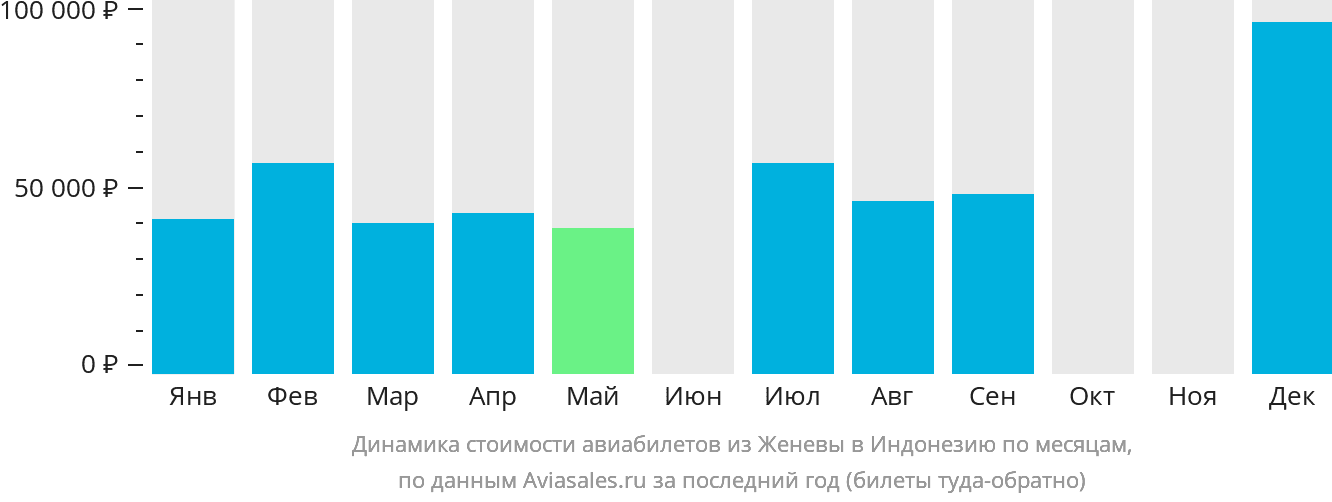 Динамика стоимости авиабилетов из Женевы в Индонезию по месяцам