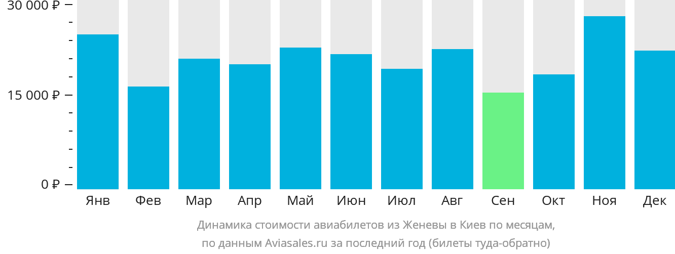 Динамика стоимости авиабилетов из Женевы в Киев по месяцам