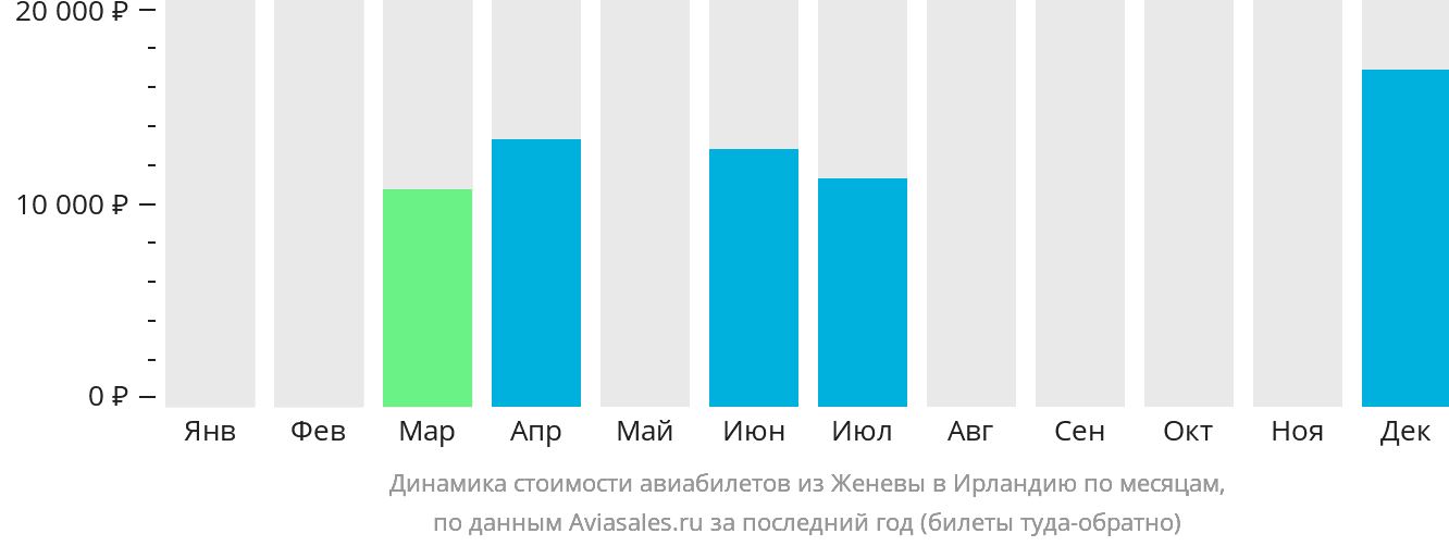 Динамика стоимости авиабилетов из Женевы в Ирландию по месяцам