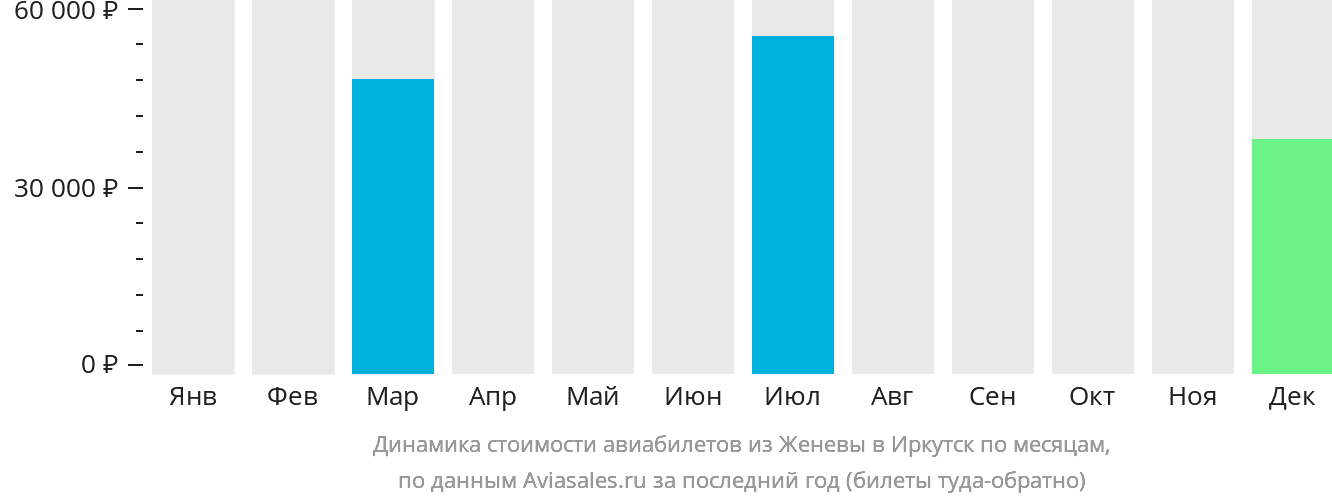 Динамика стоимости авиабилетов из Женевы в Иркутск по месяцам