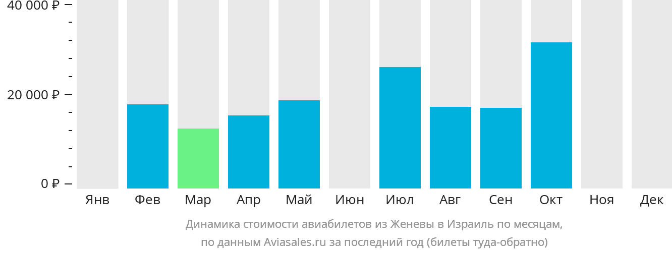Динамика стоимости авиабилетов из Женевы в Израиль по месяцам
