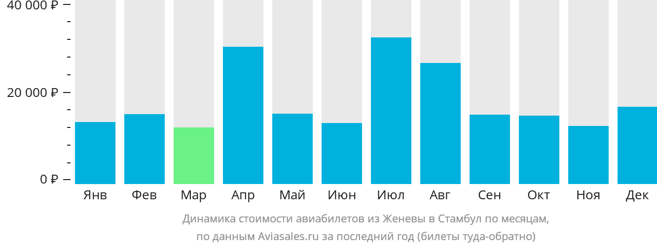 Динамика стоимости авиабилетов из Женевы в Стамбул по месяцам