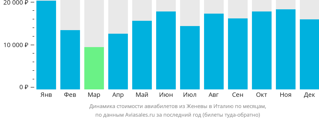 Динамика стоимости авиабилетов из Женевы в Италию по месяцам