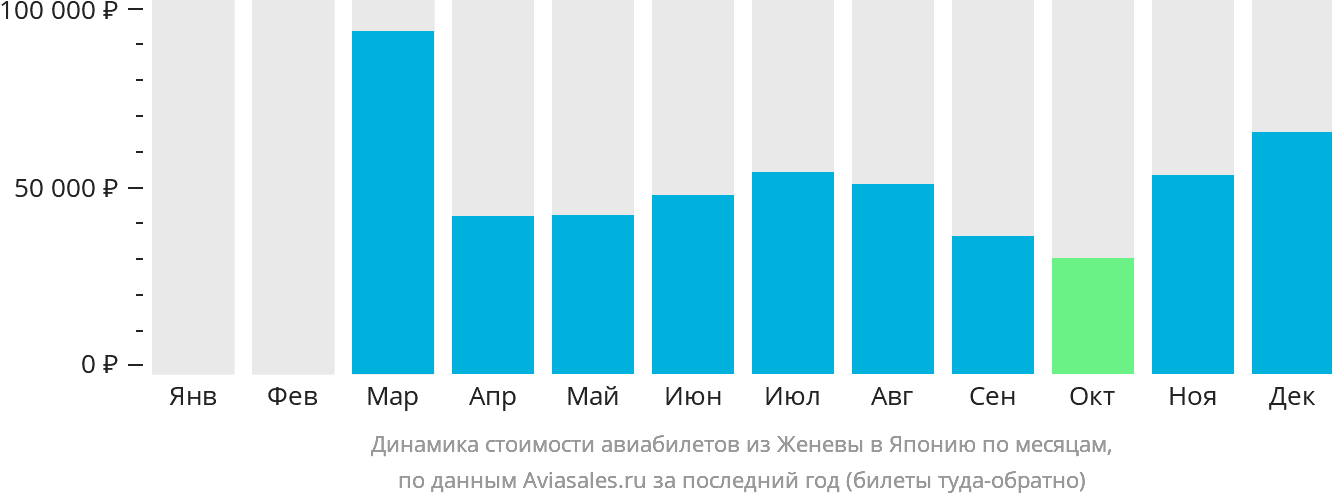 Динамика стоимости авиабилетов из Женевы в Японию по месяцам
