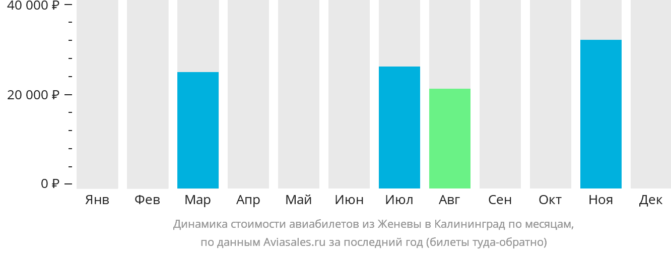 Динамика стоимости авиабилетов из Женевы в Калининград по месяцам