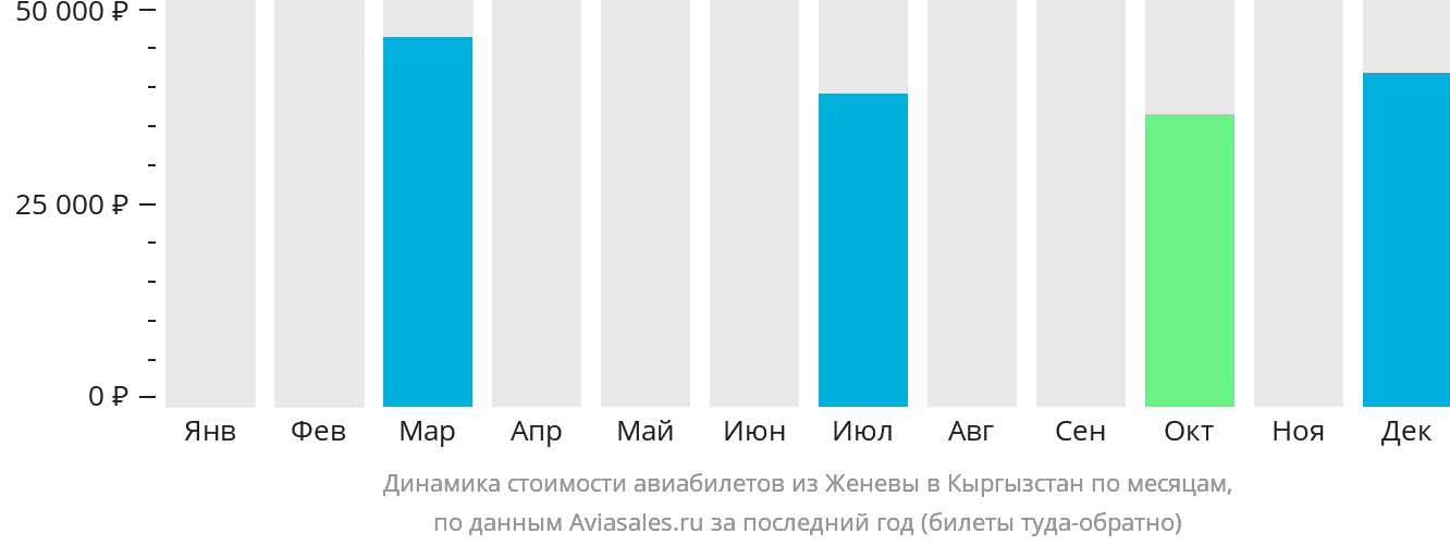 Динамика стоимости авиабилетов из Женевы в Кыргызстан по месяцам