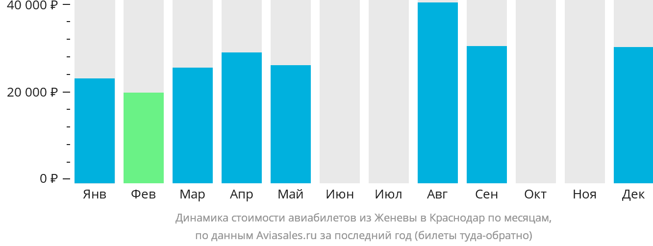 Динамика стоимости авиабилетов из Женевы в Краснодар по месяцам