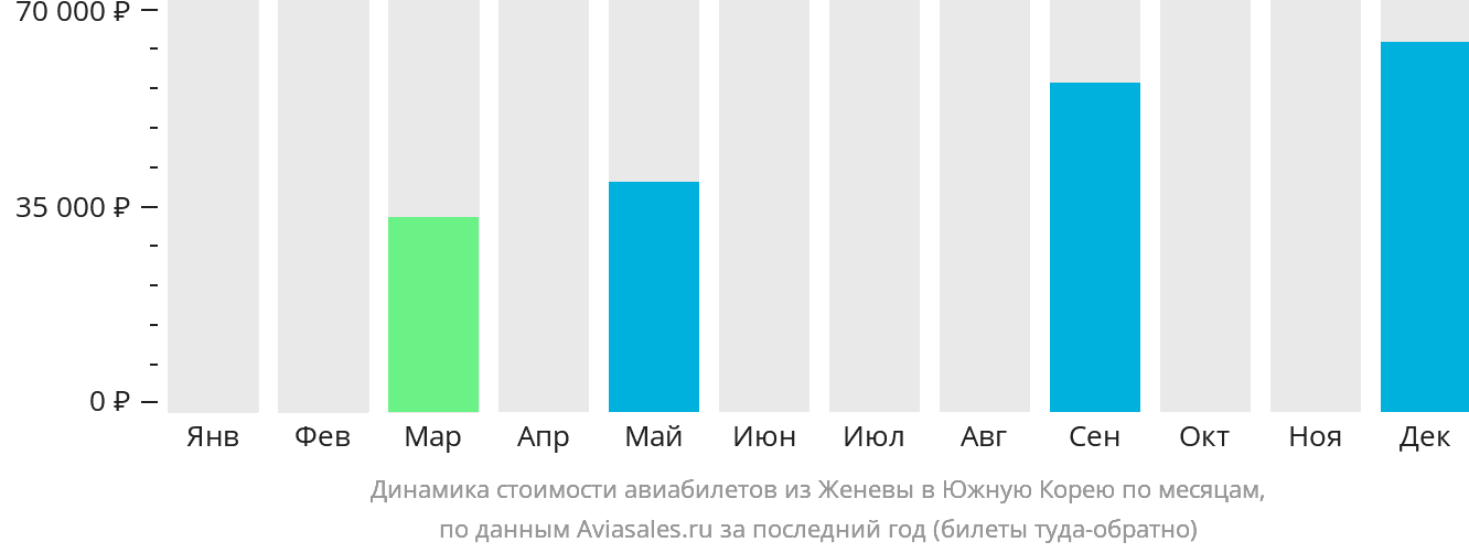 Динамика стоимости авиабилетов из Женевы в Южную Корею по месяцам