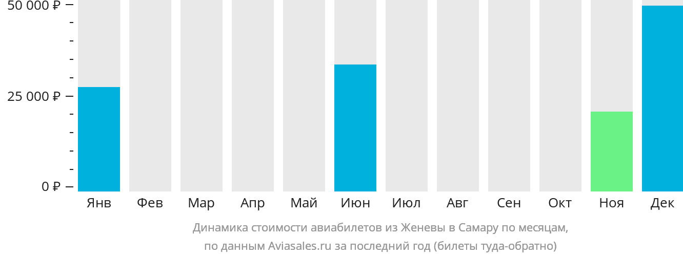 Динамика стоимости авиабилетов из Женевы в Самару по месяцам