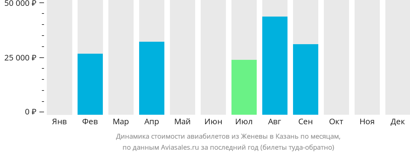 Динамика стоимости авиабилетов из Женевы в Казань по месяцам