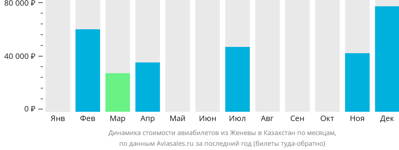 Динамика стоимости авиабилетов из Женевы в Казахстан по месяцам