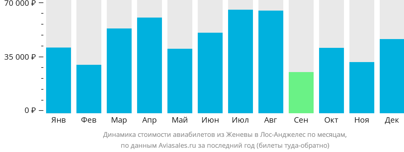 Динамика стоимости авиабилетов из Женевы в Лос-Анджелес по месяцам