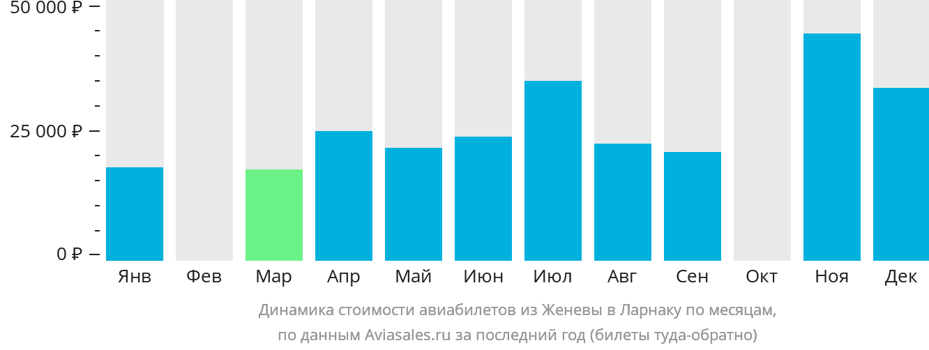 Динамика стоимости авиабилетов из Женевы в Ларнаку по месяцам