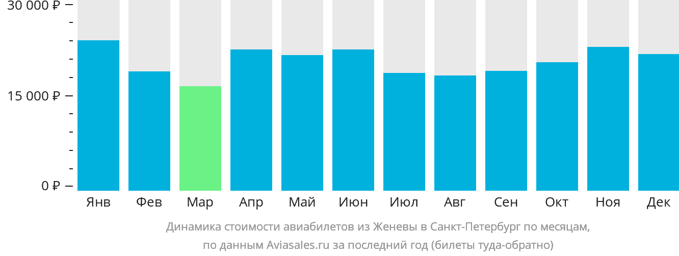 Динамика стоимости авиабилетов из Женевы в Санкт-Петербург по месяцам