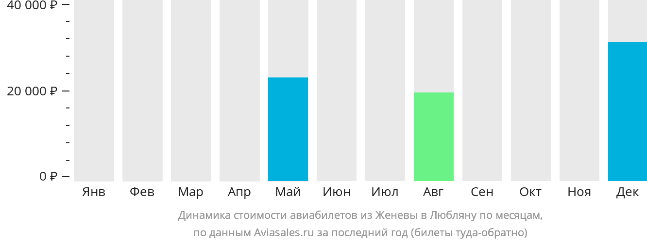 Динамика стоимости авиабилетов из Женевы в Любляну по месяцам