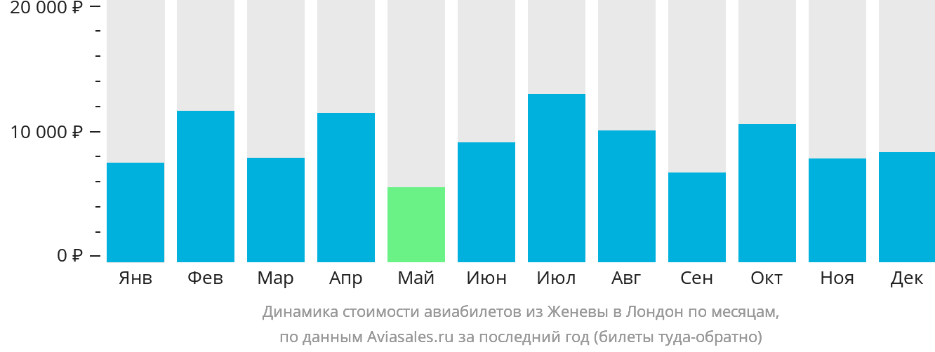 Динамика стоимости авиабилетов из Женевы в Лондон по месяцам