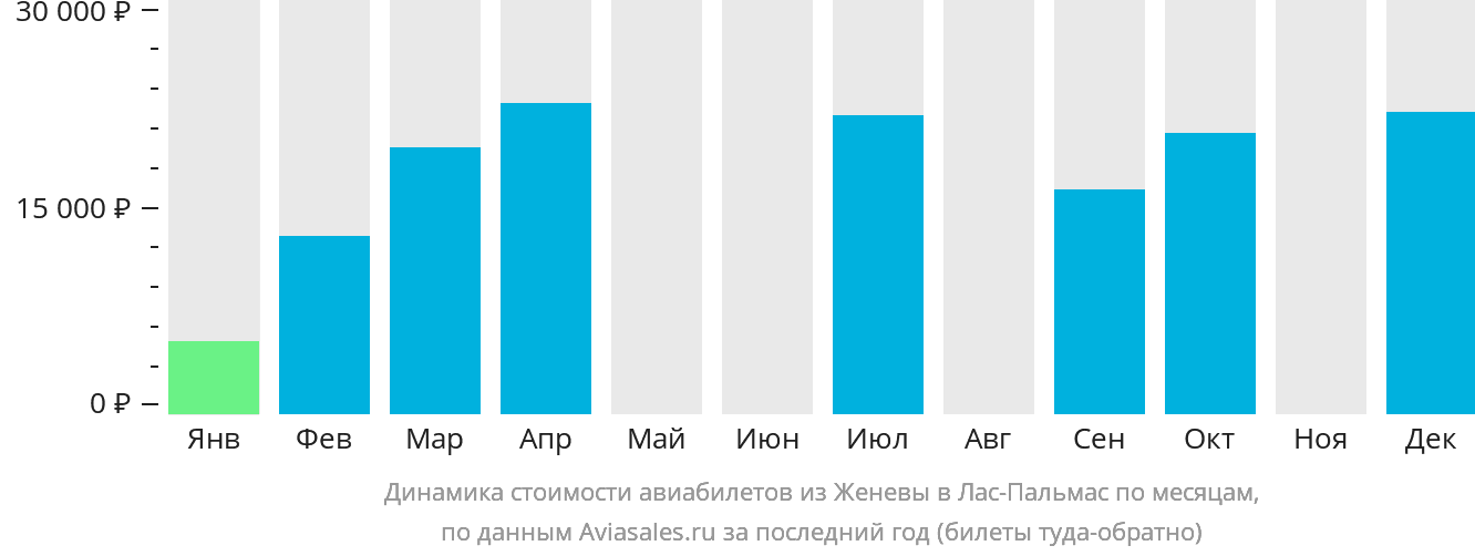 Динамика стоимости авиабилетов из Женевы в Лас-Пальмас по месяцам
