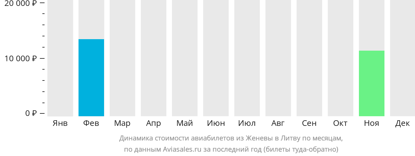 Динамика стоимости авиабилетов из Женевы в Литву по месяцам