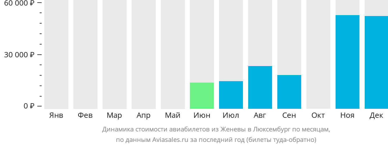 Динамика стоимости авиабилетов из Женевы в Люксембург по месяцам