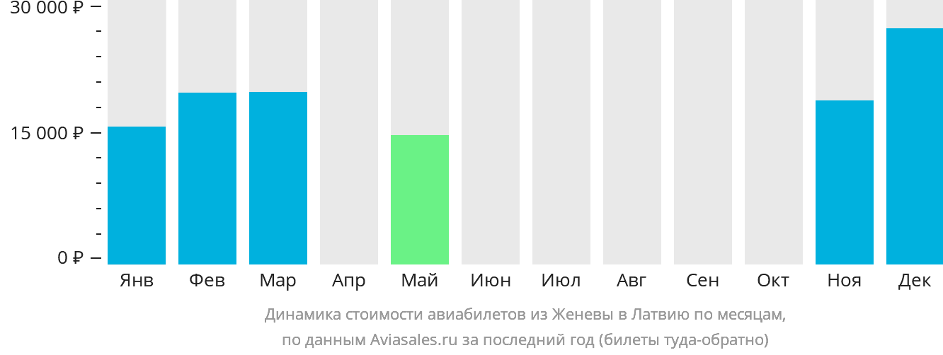 Динамика стоимости авиабилетов из Женевы в Латвию по месяцам