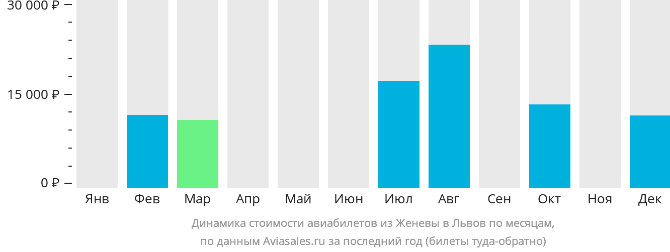 Динамика стоимости авиабилетов из Женевы в Львов по месяцам