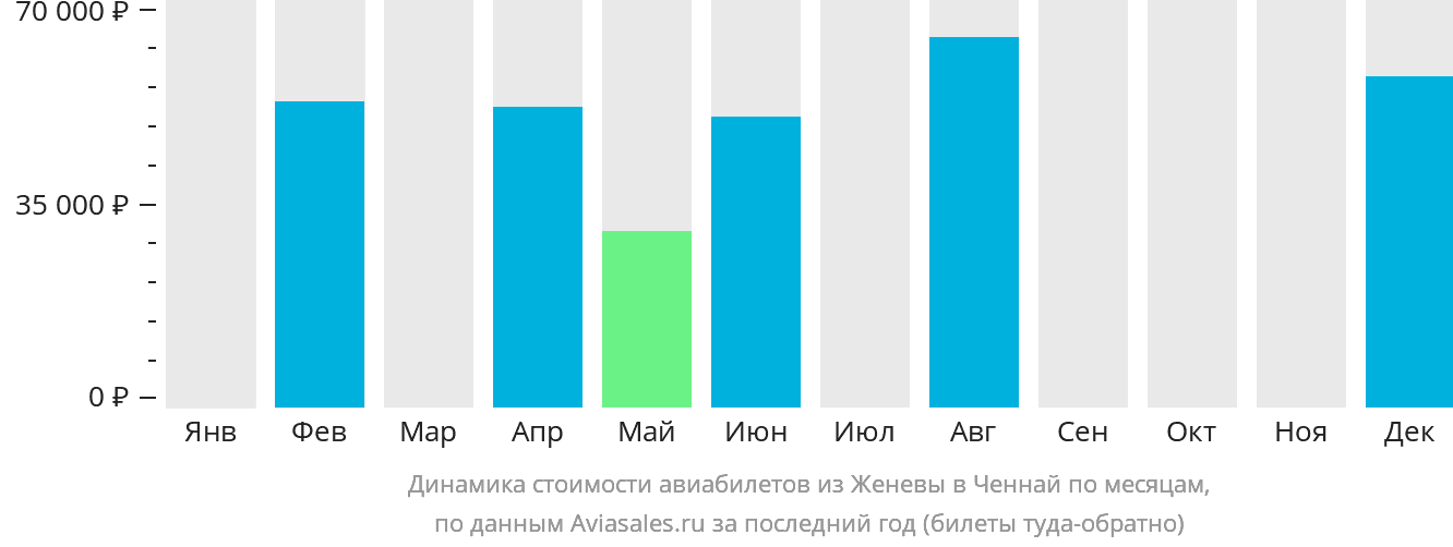 Динамика стоимости авиабилетов из Женевы в Ченнай по месяцам