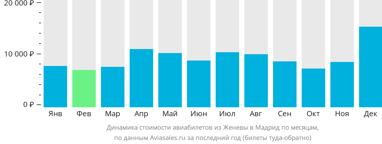 Динамика стоимости авиабилетов из Женевы в Мадрид по месяцам