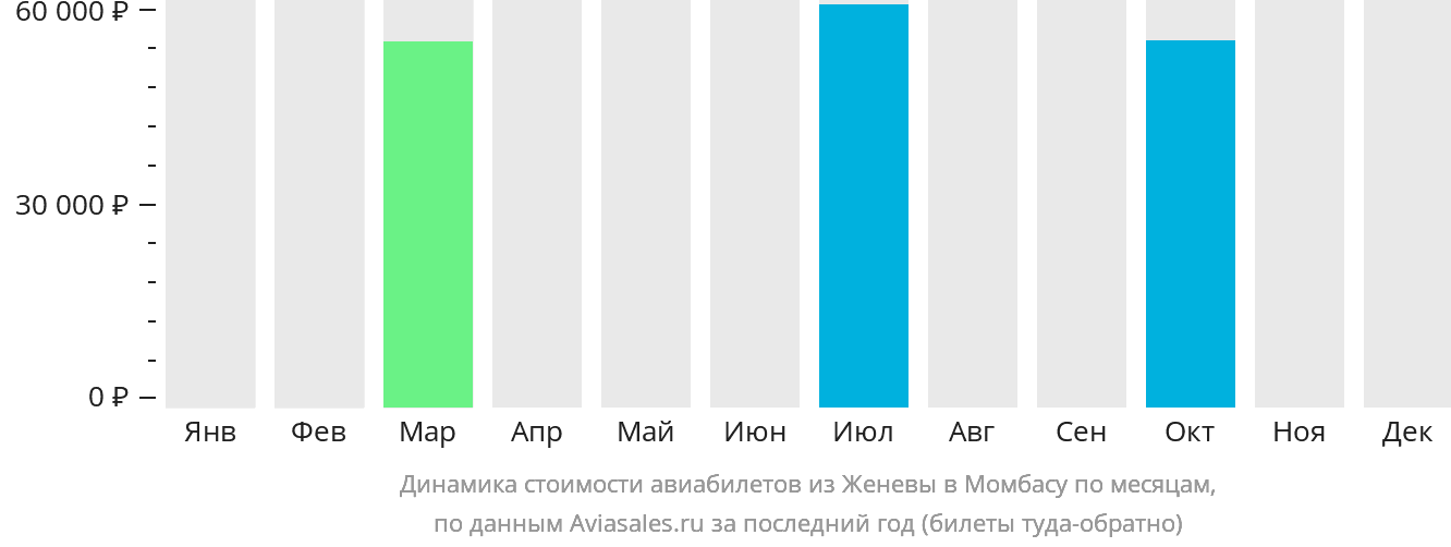 Динамика стоимости авиабилетов из Женевы в Момбасу по месяцам