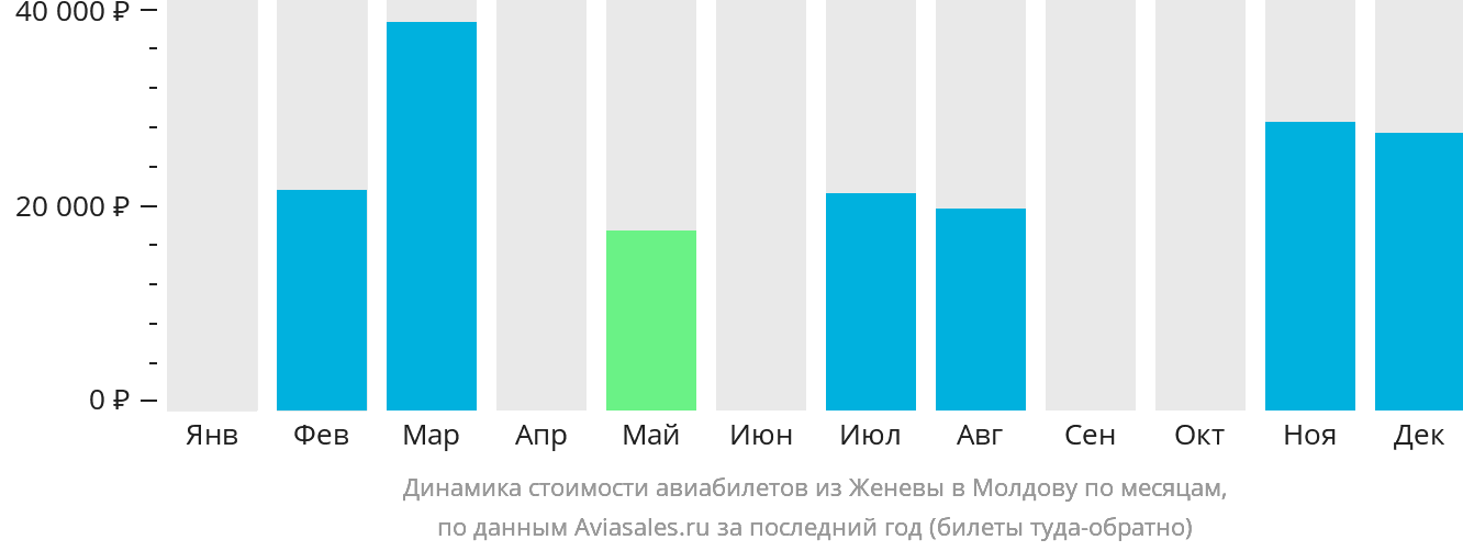 Динамика стоимости авиабилетов из Женевы в Молдову по месяцам