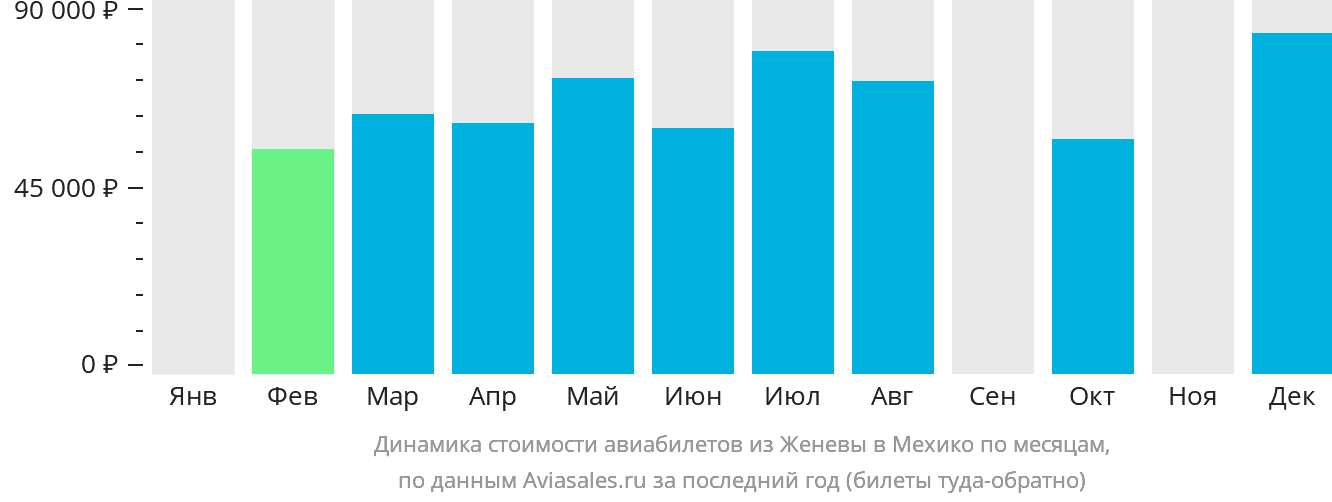 Динамика стоимости авиабилетов из Женевы в Мехико по месяцам