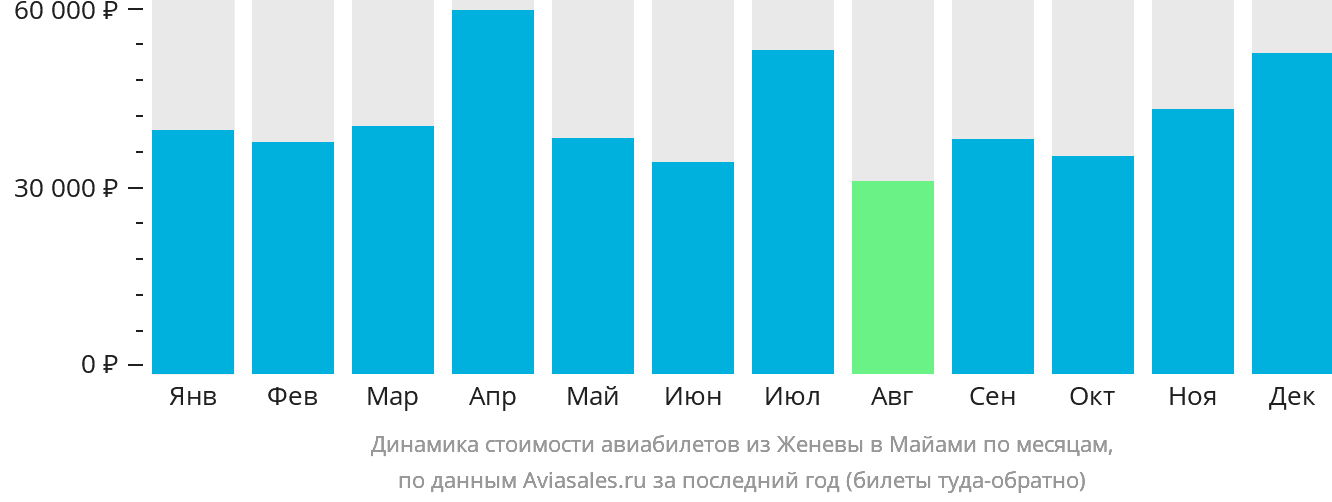 Динамика стоимости авиабилетов из Женевы в Майами по месяцам