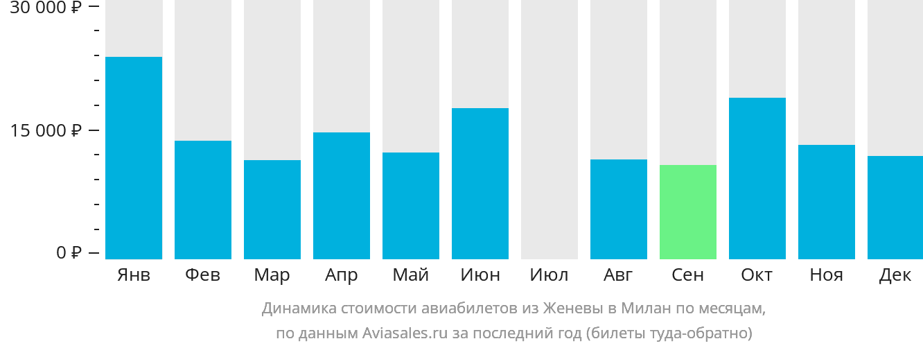 Динамика стоимости авиабилетов из Женевы в Милан по месяцам