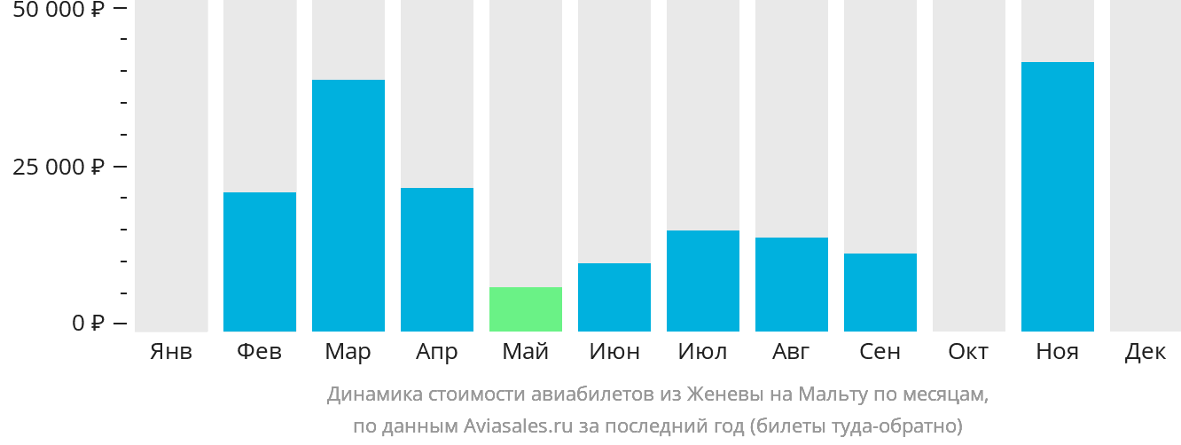 Динамика стоимости авиабилетов из Женевы на Мальту по месяцам
