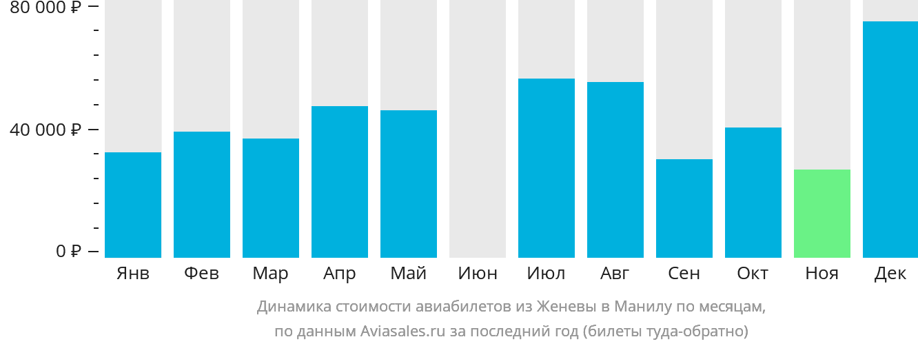 Динамика стоимости авиабилетов из Женевы в Манилу по месяцам