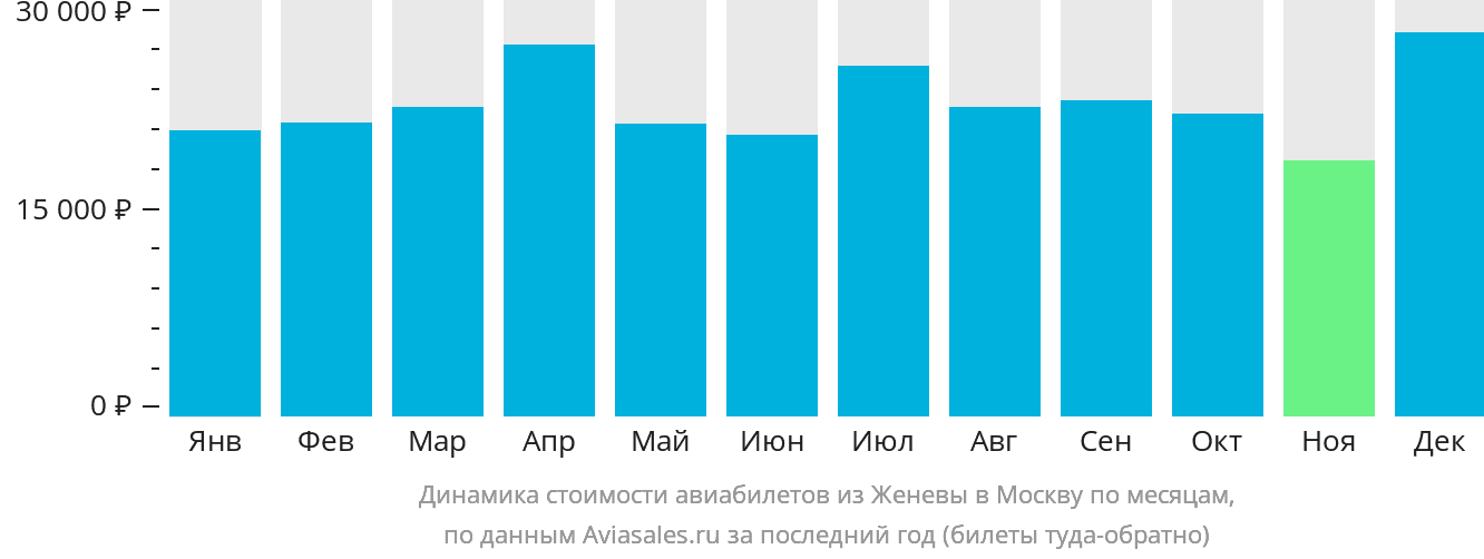 Динамика стоимости авиабилетов из Женевы в Москву по месяцам