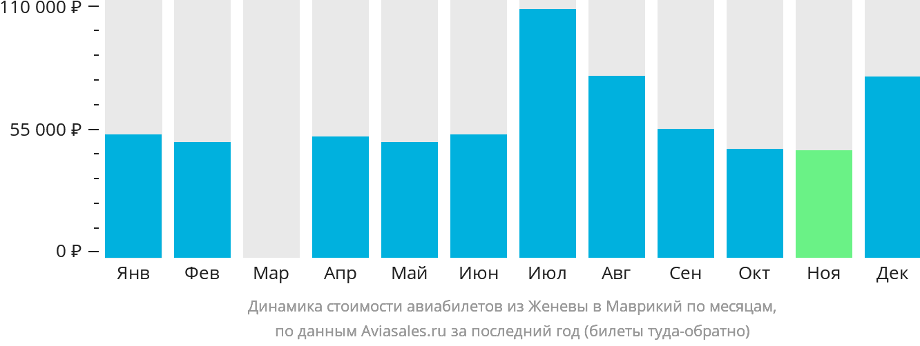 Динамика стоимости авиабилетов из Женевы в Маврикий по месяцам