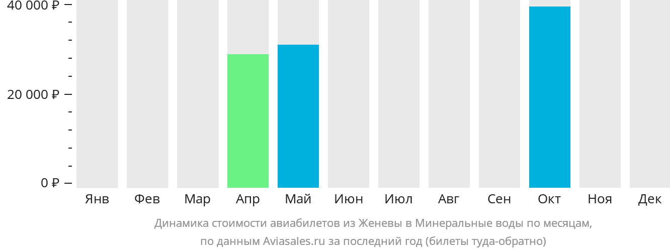 Динамика стоимости авиабилетов из Женевы в Минеральные Воды по месяцам