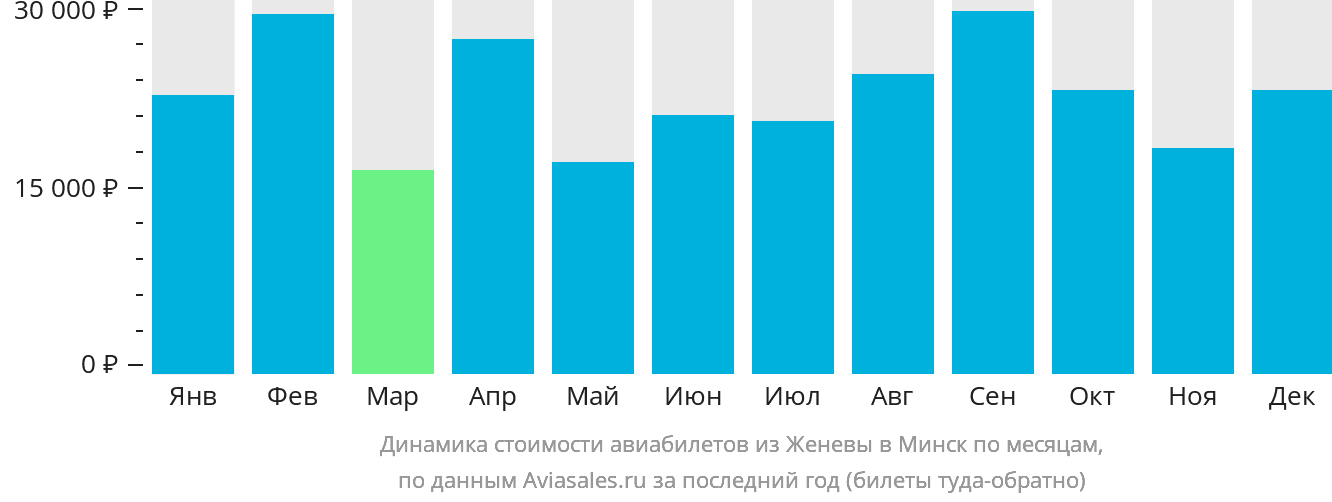 Динамика стоимости авиабилетов из Женевы в Минск по месяцам